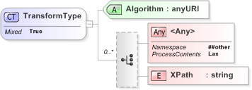 XSD Diagram of TransformType