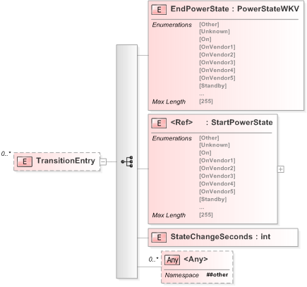 XSD Diagram of TransitionEntry