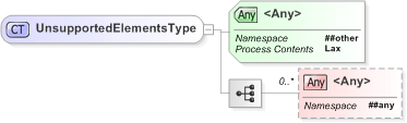 XSD Diagram of UnsupportedElementsType