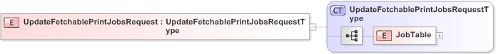 XSD Diagram of UpdateFetchablePrintJobsRequest