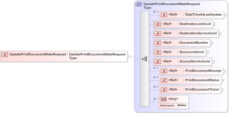 XSD Diagram of UpdatePrintDocumentStateRequest