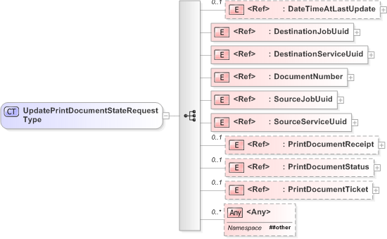 XSD Diagram of UpdatePrintDocumentStateRequestType