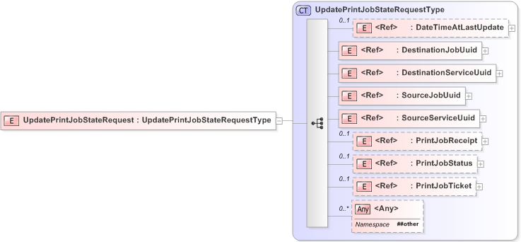 XSD Diagram of UpdatePrintJobStateRequest