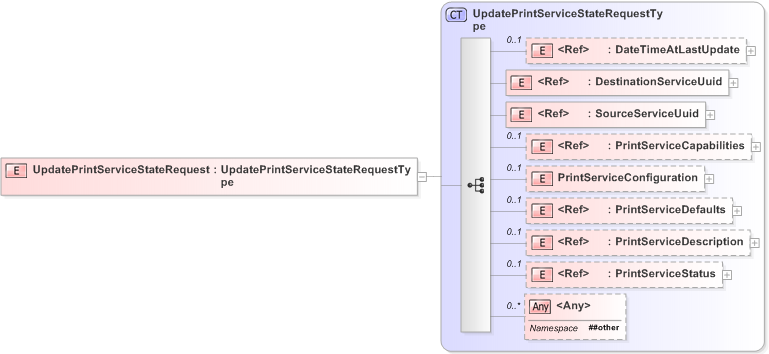 XSD Diagram of UpdatePrintServiceStateRequest