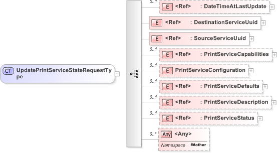 XSD Diagram of UpdatePrintServiceStateRequestType