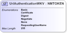 XSD Diagram of UriAuthenticationWKV