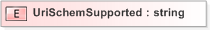 XSD Diagram of UriSchemSupported