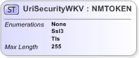 XSD Diagram of UriSecurityWKV