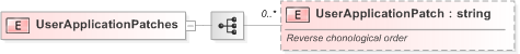 XSD Diagram of UserApplicationPatches