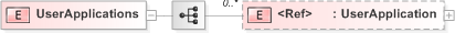 XSD Diagram of UserApplications