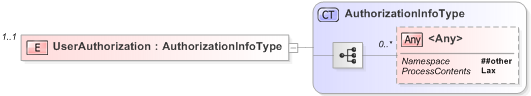 XSD Diagram of UserAuthorization