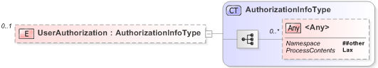 XSD Diagram of UserAuthorization