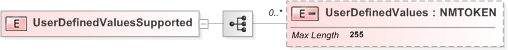 XSD Diagram of UserDefinedValuesSupported