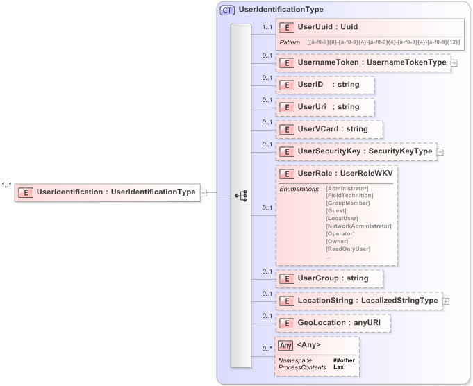 XSD Diagram of UserIdentification