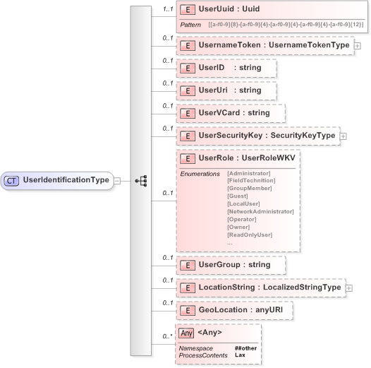 XSD Diagram of UserIdentificationType