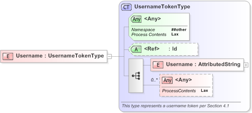 XSD Diagram of Username