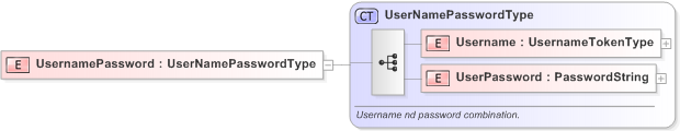 XSD Diagram of UsernamePassword