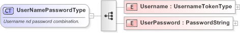 XSD Diagram of UserNamePasswordType