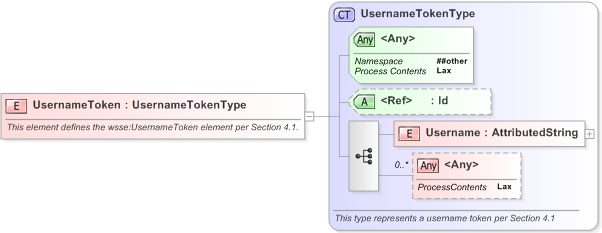 XSD Diagram of UsernameToken