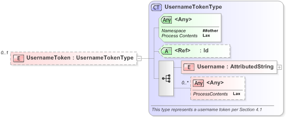 XSD Diagram of UsernameToken