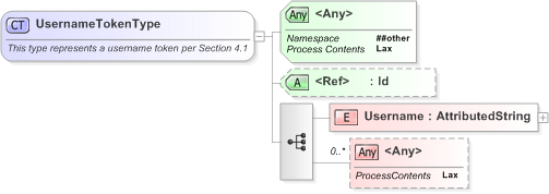 XSD Diagram of UsernameTokenType