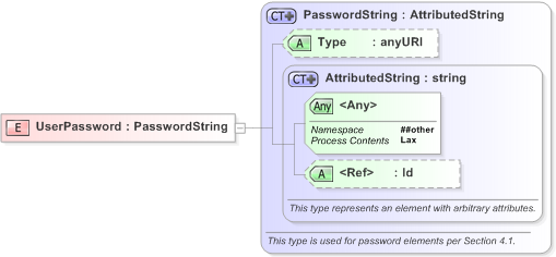 XSD Diagram of UserPassword