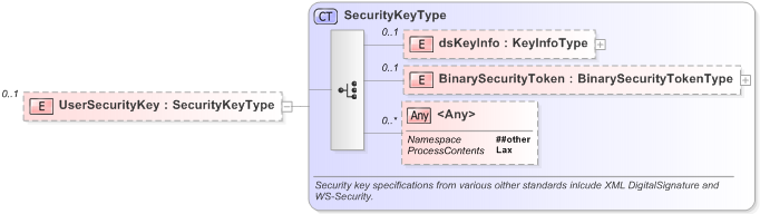 XSD Diagram of UserSecurityKey