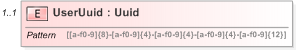 XSD Diagram of UserUuid