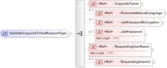 XSD Diagram of ValidateCopyJobTicketRequestType