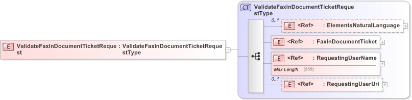 XSD Diagram of ValidateFaxInDocumentTicketRequest