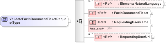 XSD Diagram of ValidateFaxInDocumentTicketRequestType