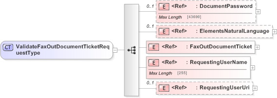 XSD Diagram of ValidateFaxOutDocumentTicketRequestType