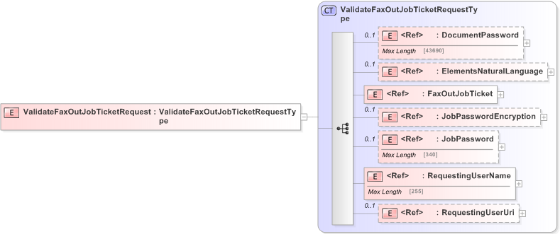 XSD Diagram of ValidateFaxOutJobTicketRequest