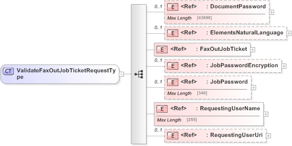 XSD Diagram of ValidateFaxOutJobTicketRequestType