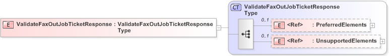 XSD Diagram of ValidateFaxOutJobTicketResponse