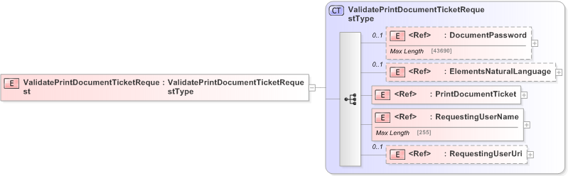 XSD Diagram of ValidatePrintDocumentTicketRequest