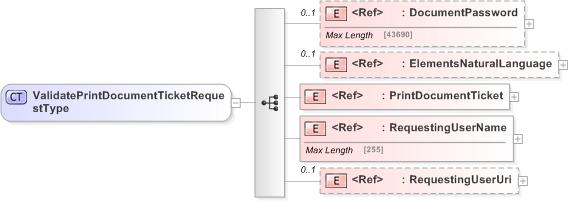 XSD Diagram of ValidatePrintDocumentTicketRequestType