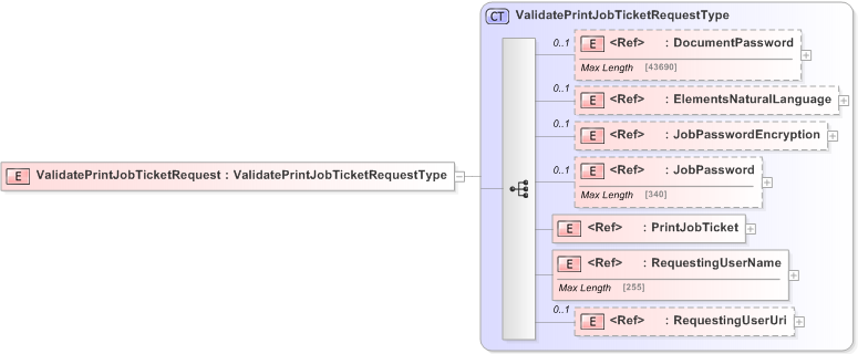 XSD Diagram of ValidatePrintJobTicketRequest