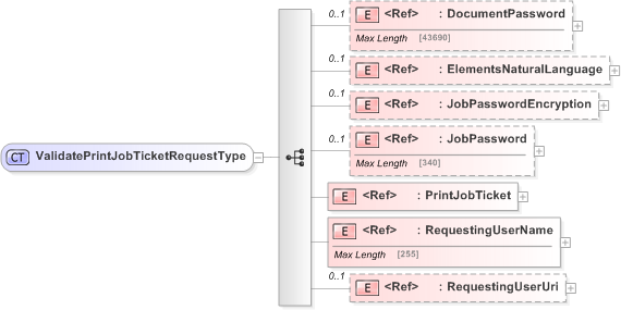 XSD Diagram of ValidatePrintJobTicketRequestType