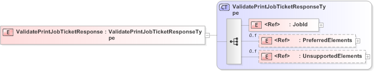 XSD Diagram of ValidatePrintJobTicketResponse