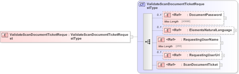 XSD Diagram of ValidateScanDocumentTicketRequest