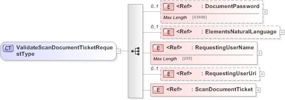 XSD Diagram of ValidateScanDocumentTicketRequestType