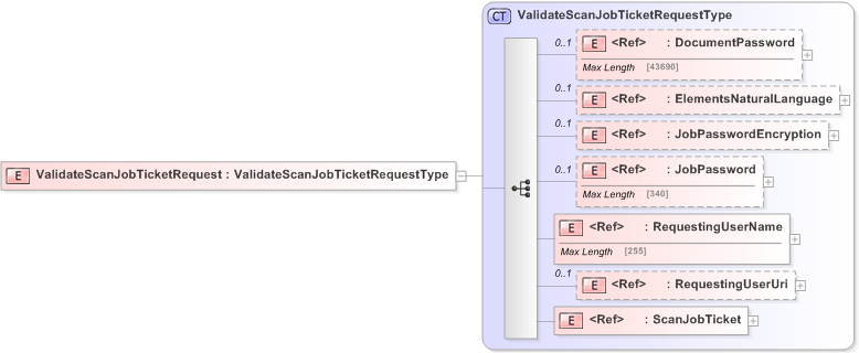 XSD Diagram of ValidateScanJobTicketRequest