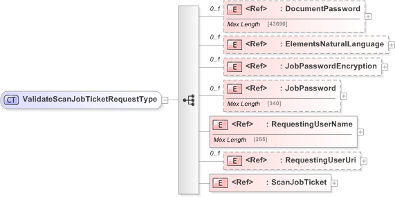 XSD Diagram of ValidateScanJobTicketRequestType