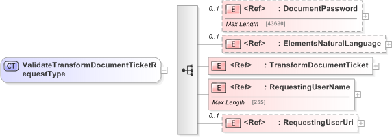 XSD Diagram of ValidateTransformDocumentTicketRequestType