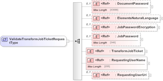 XSD Diagram of ValidateTransformJobTicketRequestType