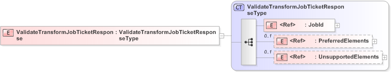 XSD Diagram of ValidateTransformJobTicketResponse