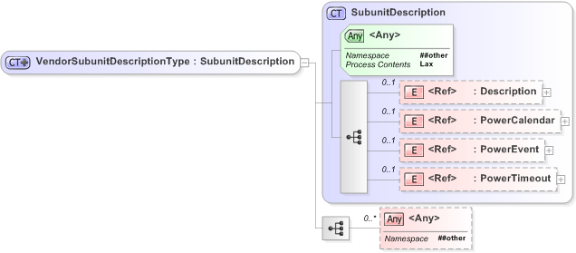 XSD Diagram of VendorSubunitDescriptionType