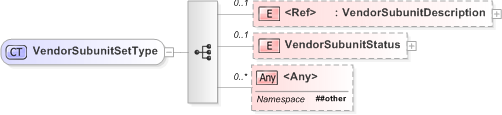 XSD Diagram of VendorSubunitSetType