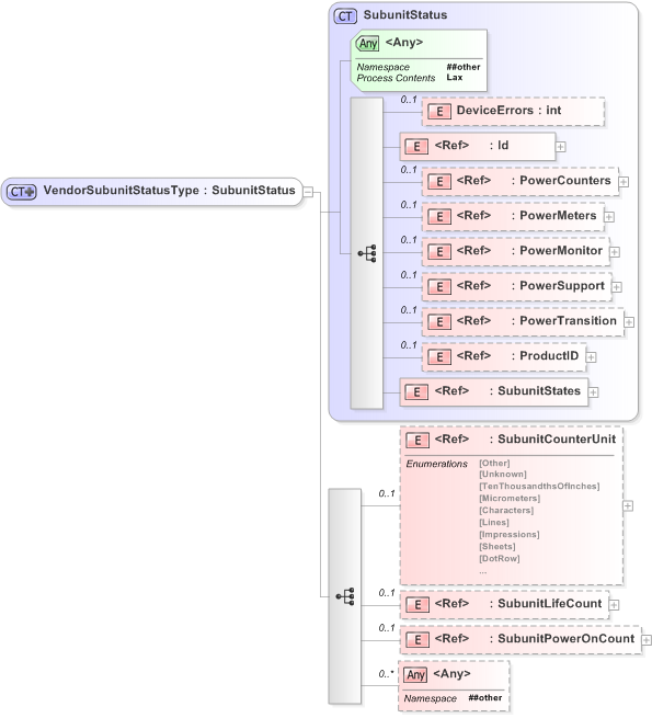 XSD Diagram of VendorSubunitStatusType